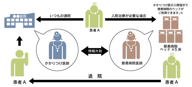 開放型病床のご案内