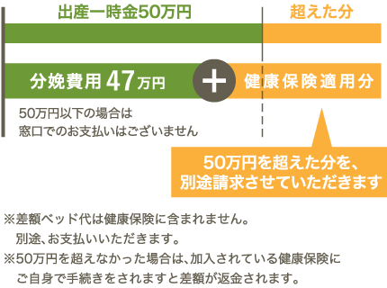 分娩費用について
